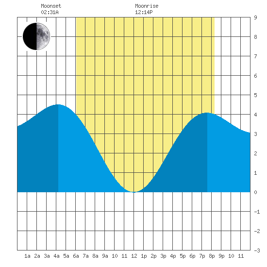 Shelter Cove tide chart for Sunday, May 8, 2022