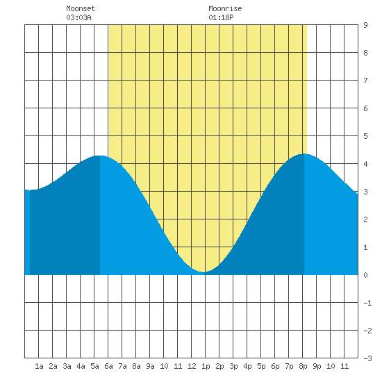 Shelter Cove tide chart for Monday, May 9, 2022