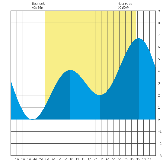 Shelter Cove tide chart for Saturday, June 11, 2022