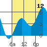Shelter Cove tide chart for Sunday, June 12, 2022