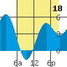 Shelter Cove tide chart for Saturday, June 18, 2022