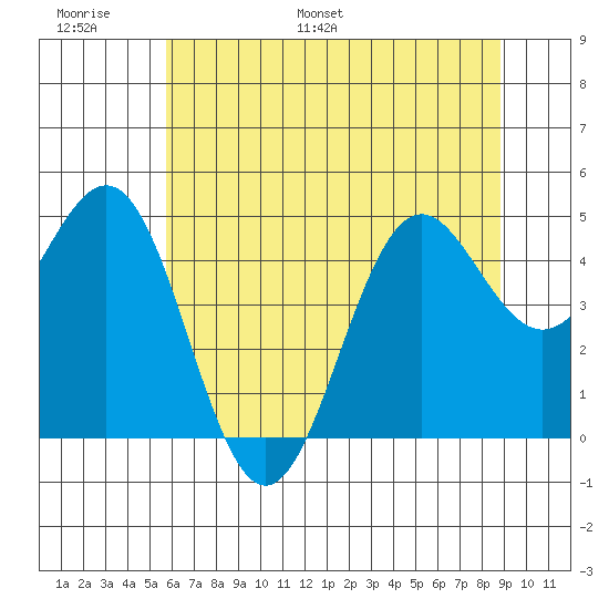 Shelter Cove tide chart for Sunday, June 19, 2022
