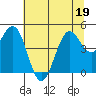 Shelter Cove tide chart for Sunday, June 19, 2022