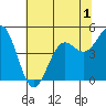 Shelter Cove tide chart for Wednesday, June 1, 2022