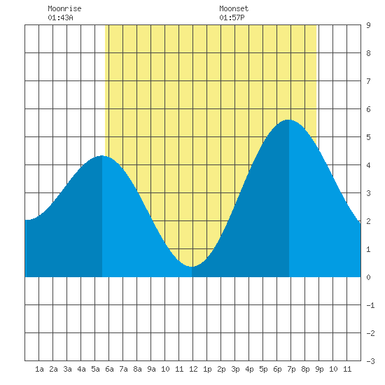 Shelter Cove tide chart for Tuesday, June 21, 2022