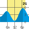 Shelter Cove tide chart for Tuesday, June 21, 2022