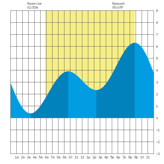 Shelter Cove tide chart for Friday, June 24, 2022