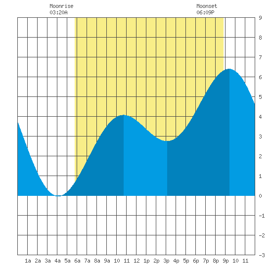 Shelter Cove tide chart for Saturday, June 25, 2022