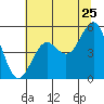 Shelter Cove tide chart for Saturday, June 25, 2022