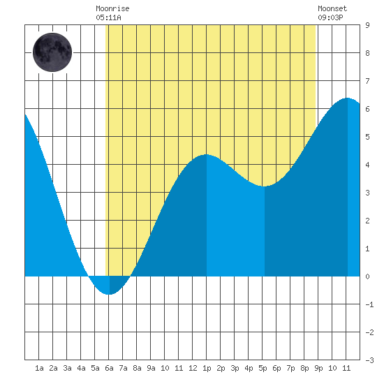 Shelter Cove tide chart for Tuesday, June 28, 2022