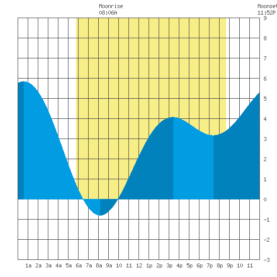 Shelter Cove tide chart for Thursday, June 2, 2022