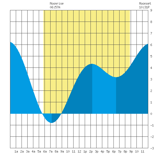 Shelter Cove tide chart for Thursday, June 30, 2022