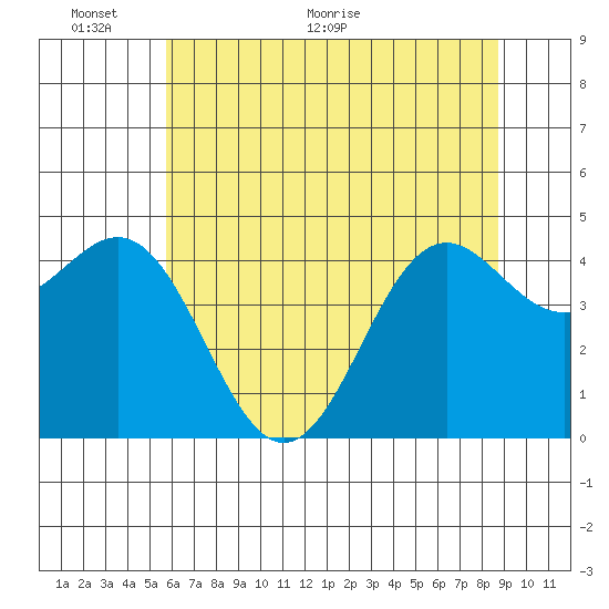 Shelter Cove tide chart for Monday, June 6, 2022