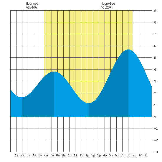 Shelter Cove tide chart for Thursday, June 9, 2022