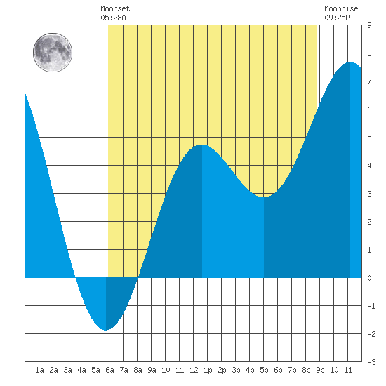 Shelter Cove tide chart for Wednesday, July 13, 2022