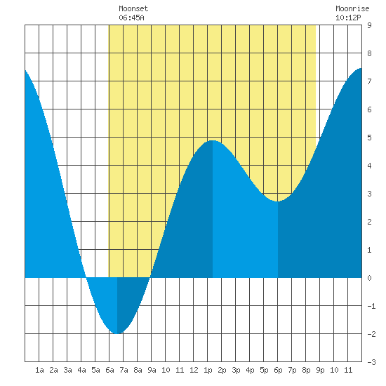 Shelter Cove tide chart for Thursday, July 14, 2022
