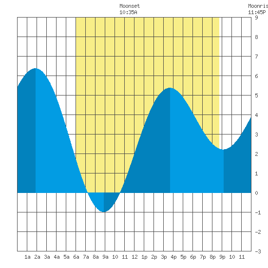 Shelter Cove tide chart for Sunday, July 17, 2022