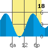 Shelter Cove tide chart for Monday, July 18, 2022