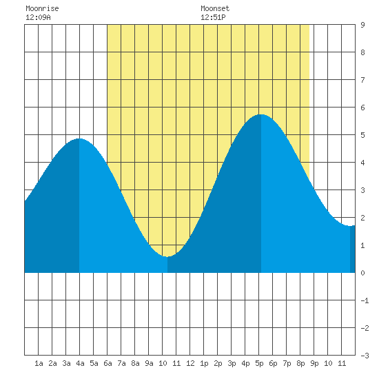Shelter Cove tide chart for Tuesday, July 19, 2022