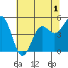 Shelter Cove tide chart for Friday, July 1, 2022