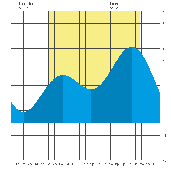 Shelter Cove tide chart for Friday, July 22, 2022