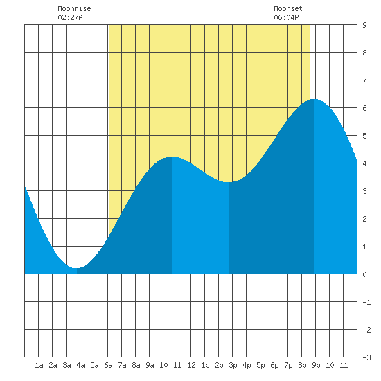 Shelter Cove tide chart for Sunday, July 24, 2022