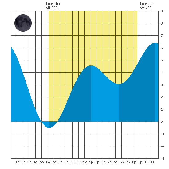 Shelter Cove tide chart for Thursday, July 28, 2022