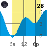 Shelter Cove tide chart for Thursday, July 28, 2022