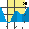 Shelter Cove tide chart for Friday, July 29, 2022