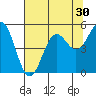 Shelter Cove tide chart for Saturday, July 30, 2022