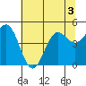 Shelter Cove tide chart for Sunday, July 3, 2022