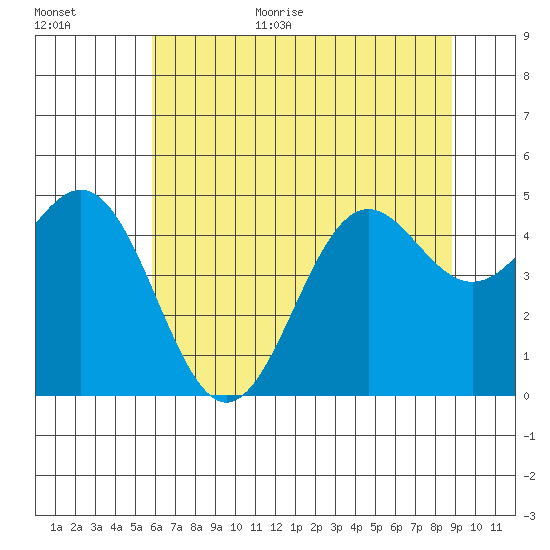 Shelter Cove tide chart for Monday, July 4, 2022