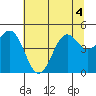 Shelter Cove tide chart for Monday, July 4, 2022