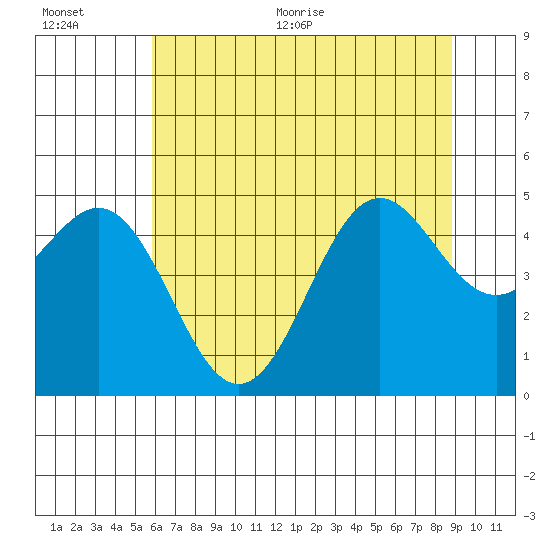 Shelter Cove tide chart for Tuesday, July 5, 2022
