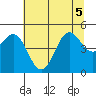 Shelter Cove tide chart for Tuesday, July 5, 2022