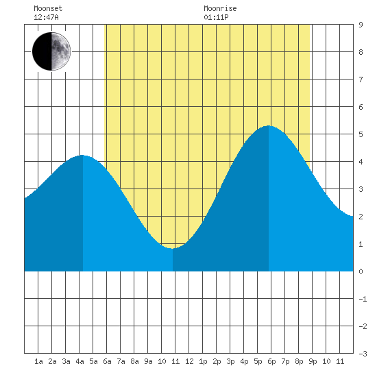 Shelter Cove tide chart for Wednesday, July 6, 2022
