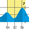 Shelter Cove tide chart for Thursday, July 7, 2022