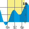 Shelter Cove tide chart for Wednesday, August 10, 2022