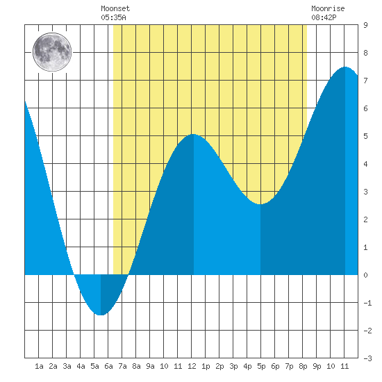 Shelter Cove tide chart for Thursday, August 11, 2022