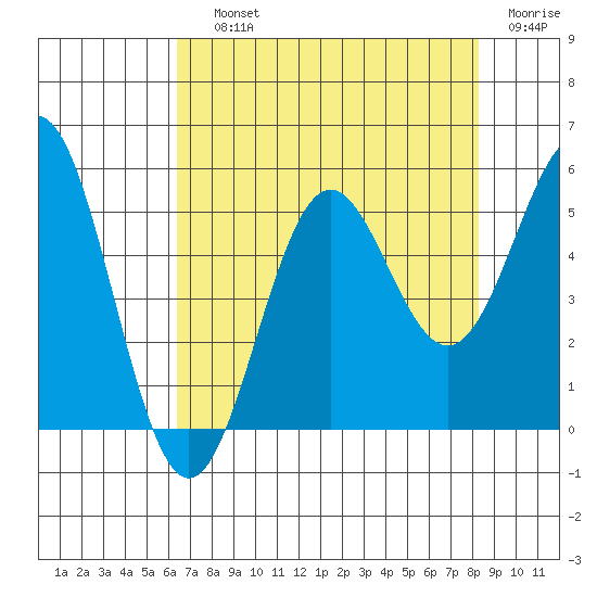 Shelter Cove tide chart for Saturday, August 13, 2022