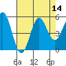 Shelter Cove tide chart for Sunday, August 14, 2022