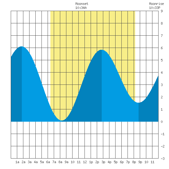 Shelter Cove tide chart for Monday, August 15, 2022