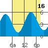 Shelter Cove tide chart for Tuesday, August 16, 2022
