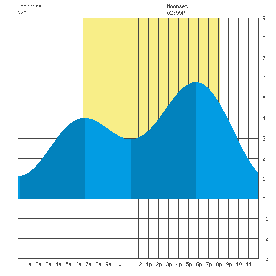 Shelter Cove tide chart for Friday, August 19, 2022