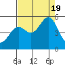 Shelter Cove tide chart for Friday, August 19, 2022