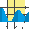 Shelter Cove tide chart for Monday, August 1, 2022