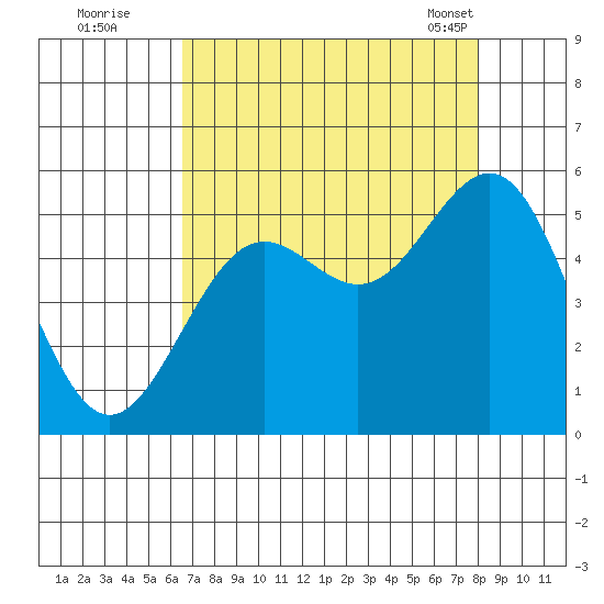 Shelter Cove tide chart for Monday, August 22, 2022