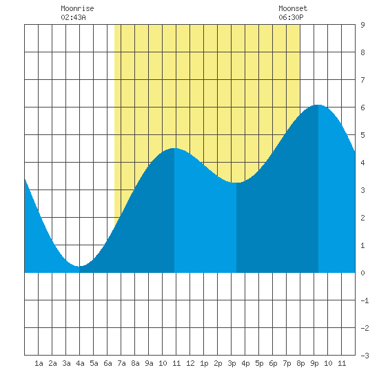Shelter Cove tide chart for Tuesday, August 23, 2022