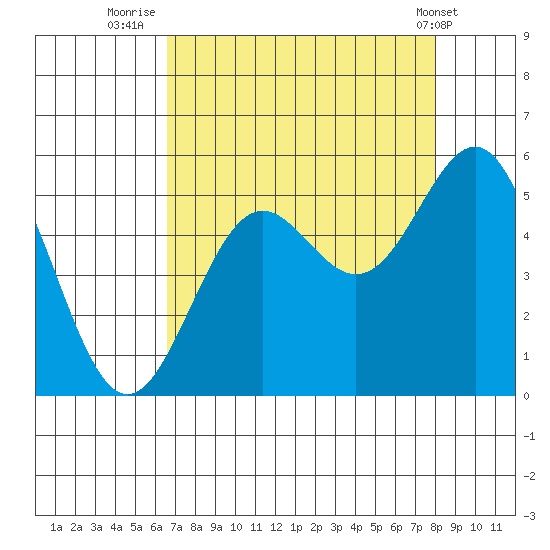 Shelter Cove tide chart for Wednesday, August 24, 2022