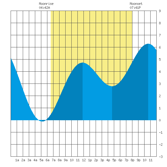 Shelter Cove tide chart for Thursday, August 25, 2022